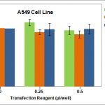 Cell toxicity